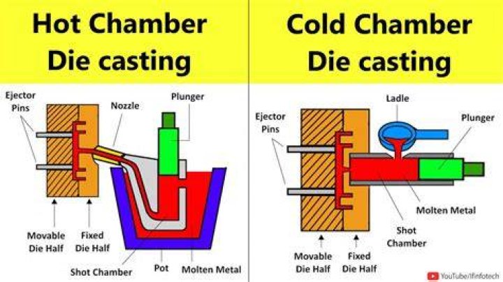 Why hot chamber die casting is preferable than cold chamber die casting?