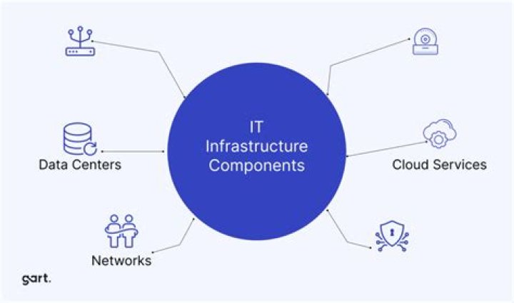 Why network infrastructure is the most important component of IT infrastructure?